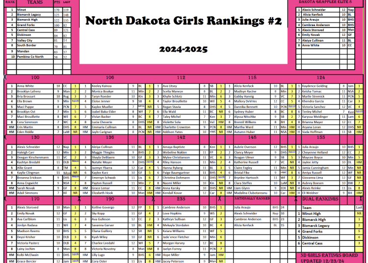 North Dakota Girls Wrestling Rankings #2